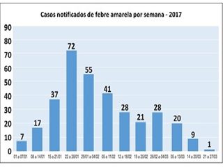 Febre amarela notificacoes estao diminuindo 3