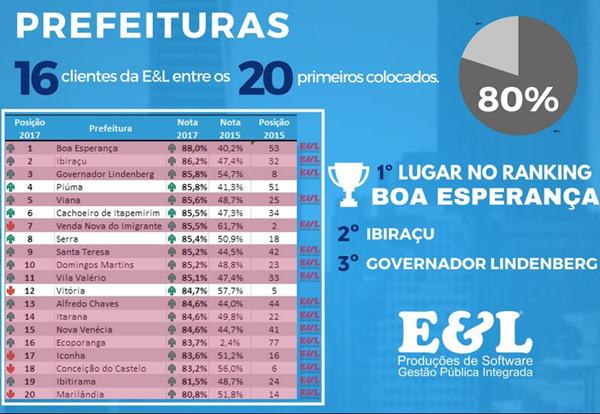 Prefeituras e Camaras clientes da EeL lideram ranking capixaba da transparencia 2