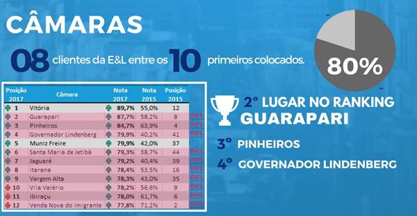 Prefeituras e Camaras clientes da EeL lideram ranking capixaba da transparencia 3