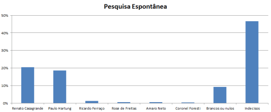 pesquisa espontânea