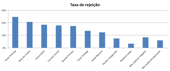 taxa de rejeição